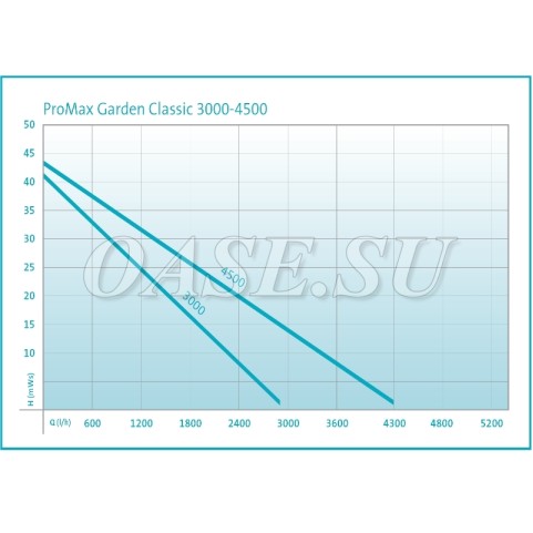 Садовые насосы (ирригационные) ProMax Garden 6000/5