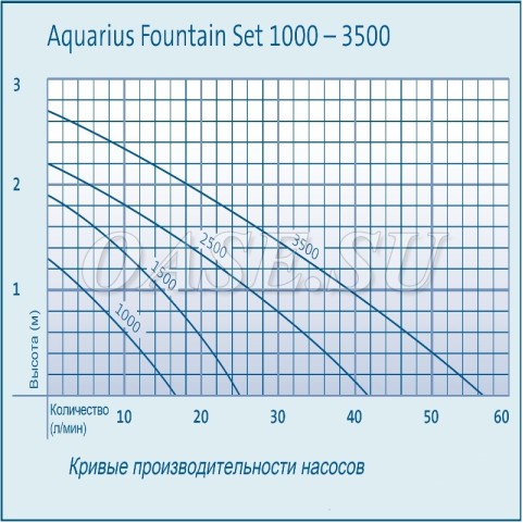 Насос фонтанный Aquarius Fontain Set / Aquarius Fontain Set Classic 1500