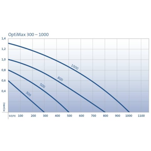 Помпа OptiMax 800