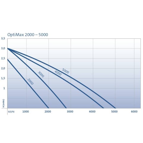 Помпа OptiMax 2000