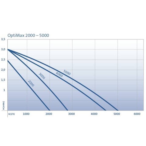 Помпа OptiMax 4000