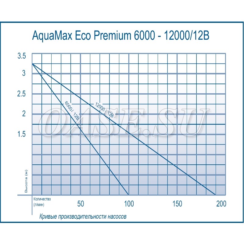 Aquamax Eco Premium 12000/12V