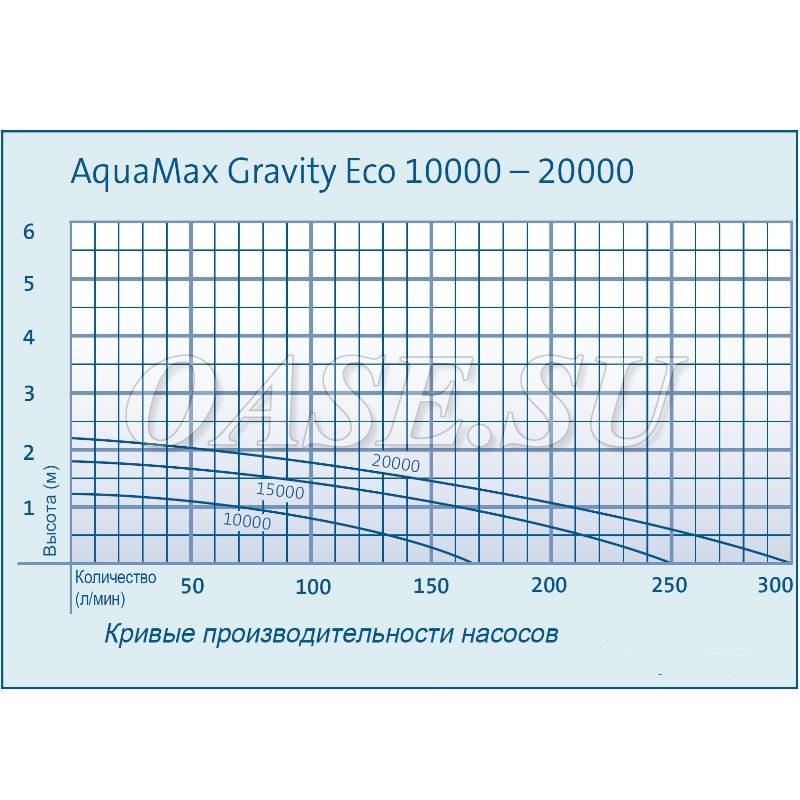 Aquamax Gravity Eco 10000