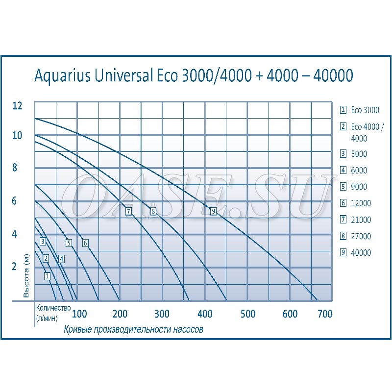 Насос Aquarius Universal Eco / Aquarius Universal Premium Eco 4000