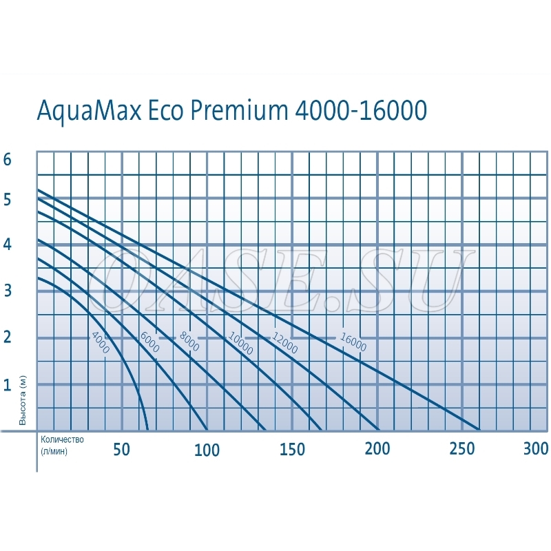 Aquamax Eco Premium 12000
