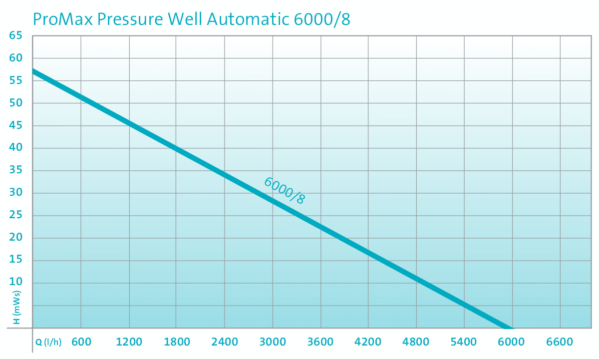 Глубинный насос ProMax Pressure Well 6000/8