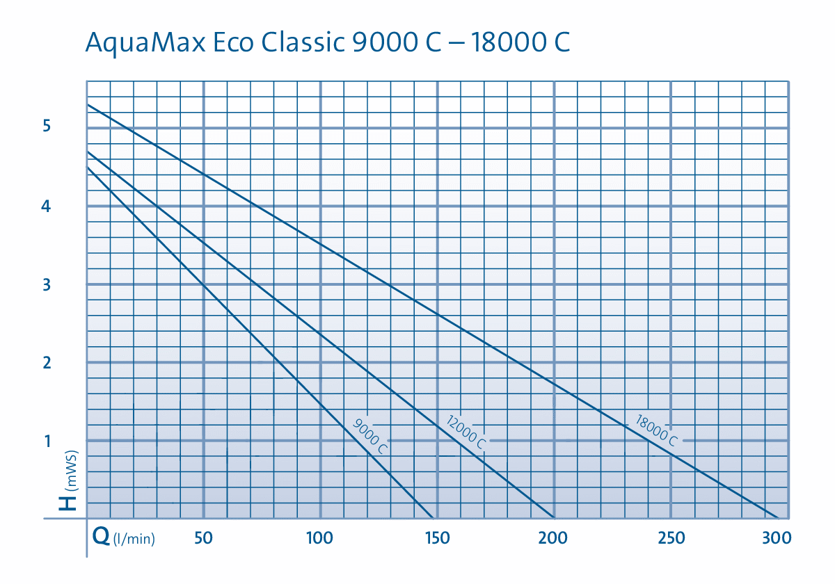 Aquamax Eco Classic 12000 Control NEW