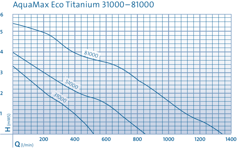 Насос AquaMax Eco Titanium 31000 NEW