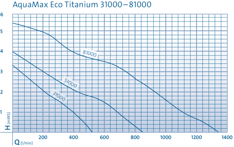 Насос AquaMax Eco Titanium 51000 NEW