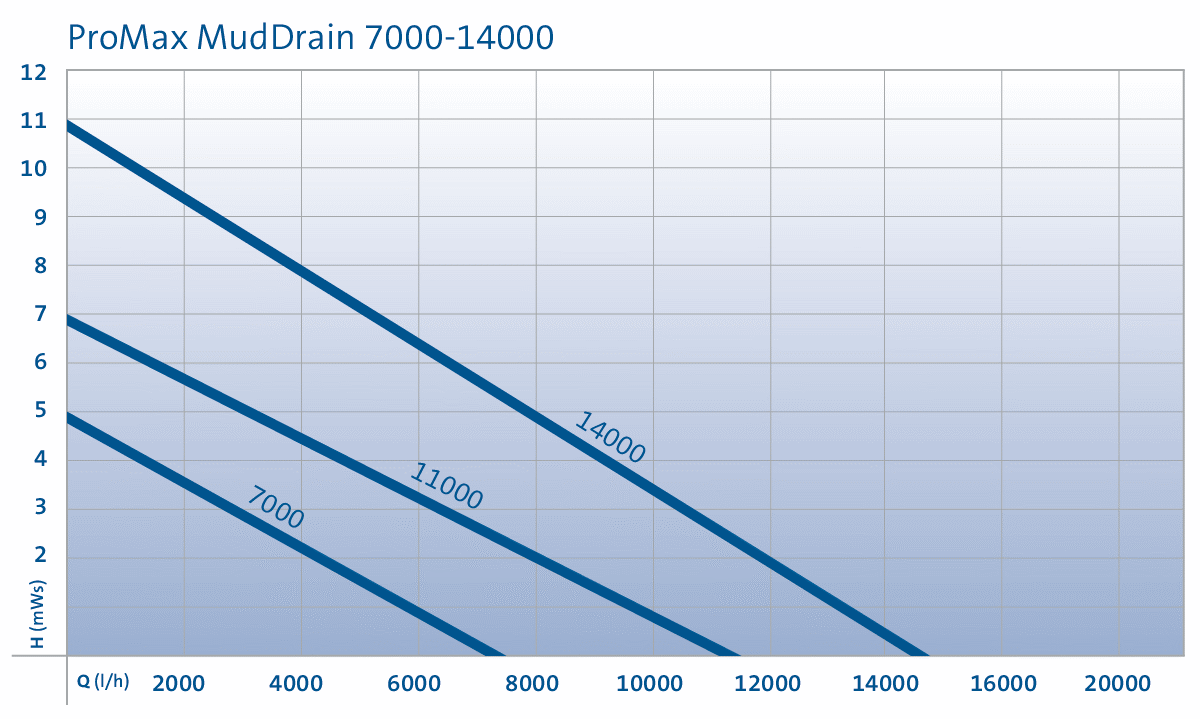 Насос для грязной воды ProMax MudDrain 11000